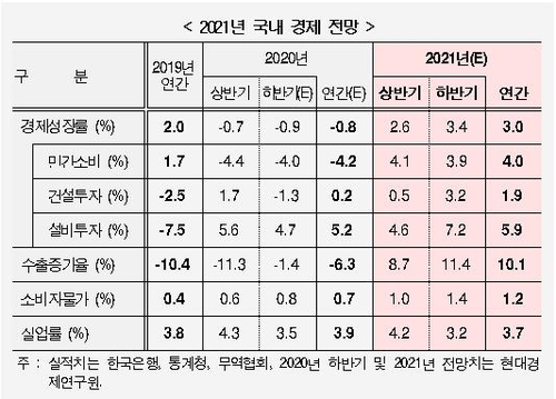 현대경제연구원 "내년 한국 경제 3% 성장 전망"