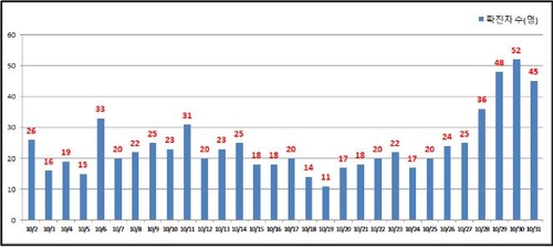 서울 어제 45명 신규확진…종로구 고등학교 누적 15명(종합)