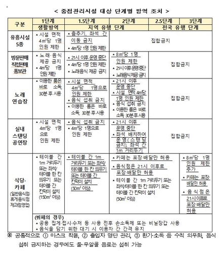 PC방-백화점-결혼식장도 마스크 필수…2단계땐 노래방 밤9시까지