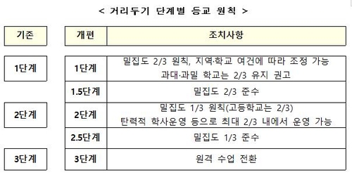 거리두기 2단계까지 지역별 등교인원 차등적용…당장은 변화없어