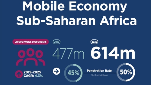 "아프리카 모바일 가입자 2025년 6억명 돌파 전망"