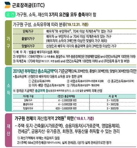 작년분 근로·자녀장려금 기한 놓친 가구 12월 1일까지 신청가능