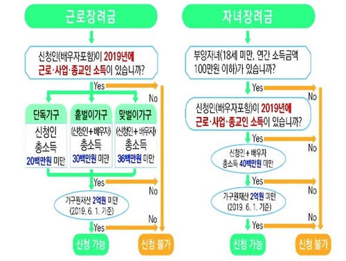 작년분 근로·자녀장려금 기한 놓친 가구 12월 1일까지 신청가능