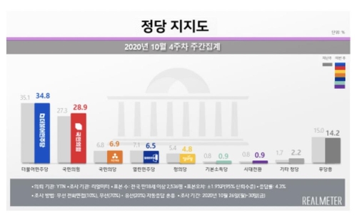 "대통령·민주 지지도 동반하락…재산세·전세문제 등 영향"[리얼미터]