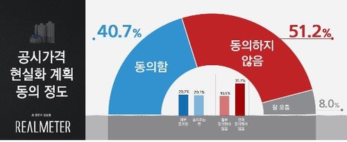 공시가 현실화 '동의안해' 51.2% vs '동의한다' 40.7% [리얼미터]