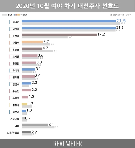 윤석열 17.2% '최고치'…21.5% 이낙연·이재명과 '삼각구도'