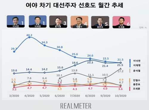 윤석열 17.2% '최고치'…21.5% 이낙연·이재명과 '삼각구도'