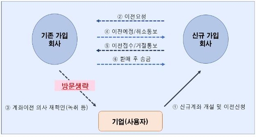 내년부터 금융사 1회 방문이면 모든 퇴직연금 '한번에' 이동