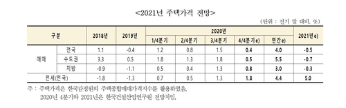 건산연 "내년 전국 집값 0.5% 하락…전셋값 5.0% 상승 전망"