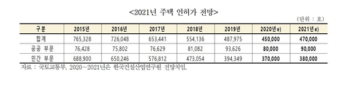 건산연 "내년 전국 집값 0.5% 하락…전셋값 5.0% 상승 전망"