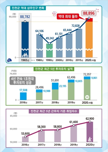 진천군 상주인구 8만8천여명…역대 최대 돌파