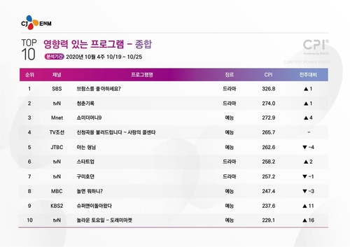 [시청자가 찜한 TV] 반가워 찐건나블리! '슈돌' 9위