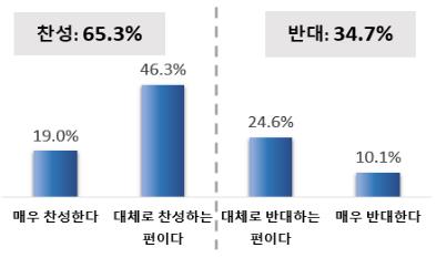 "서울 고등학생 65%, 선거권 연령 하향 찬성"…서울시의회 조사