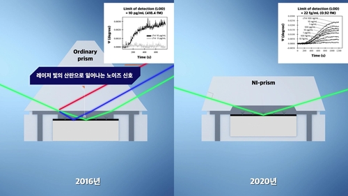 실시간 바이오센서로 치매·급성심근경색 조기에 진단한다