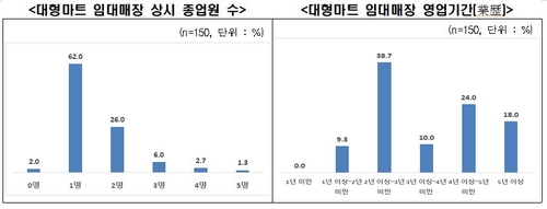 "대형마트 영업규제하자 대형마트 임대매장에 불똥"