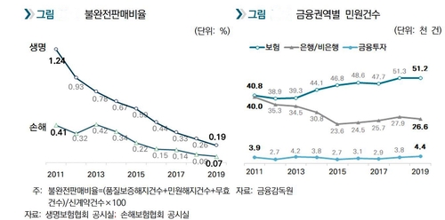 보험업, 금융업권 '민원왕'…한 해 5만여건