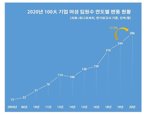 100대 기업 여성임원 286명…작년보다 42명 늘어 전체의 4.1％