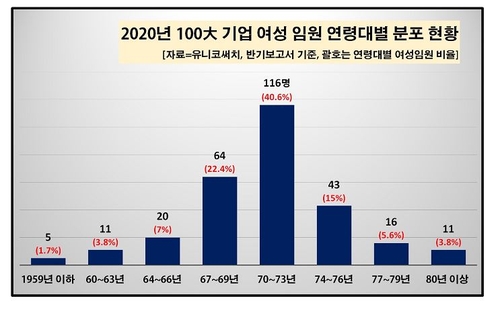 100대 기업 여성임원 286명…작년보다 42명 늘어 전체의 4.1％