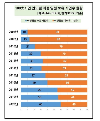 100대 기업 여성임원 286명…작년보다 42명 늘어 전체의 4.1％