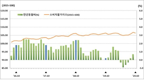 대구경북 10월 소비자물가 9월보다 소폭 하락