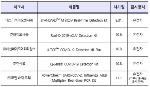"코젠바이오텍 코로나19·독감 동시진단키트 국내 첫 정식허가"