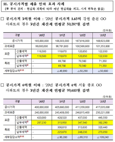 [Q&A] 1주택자 보유 공시가 6억 이하 주택 재산세 최대 18만원 감면