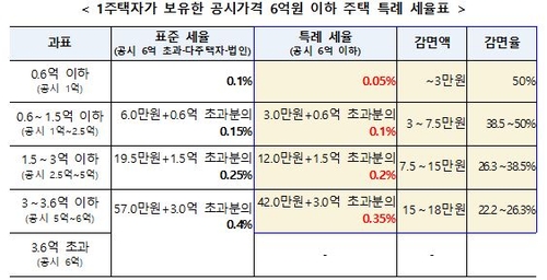 [Q&A] 1주택자 보유 공시가 6억 이하 주택 재산세 최대 18만원 감면