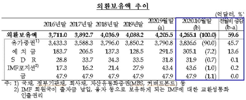 외환보유액 4천265억달러…한달새 60억달러 증가