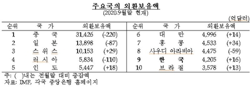 외환보유액 4천265억달러…한달새 60억달러 증가