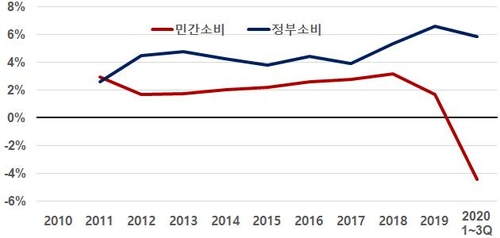 "민간보다 큰 정부 소비·투자 증가율…민간 활력 제고해야"