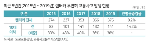 렌터카 무면허 교통사고 매년 증가…10대 무면허 운전이 37%