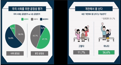 "국민 절반 이상, 우리 사회 불공정…나는 공정해"