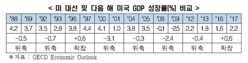 미 대선 다음해 대미 수출 4.2% 감소…철강·자동차 타격 커