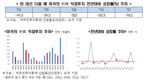 미 대선 다음해 대미 수출 4.2% 감소…철강·자동차 타격 커