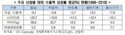 미 대선 다음해 대미 수출 4.2% 감소…철강·자동차 타격 커