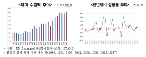 미 대선 다음해 대미 수출 4.2% 감소…철강·자동차 타격 커