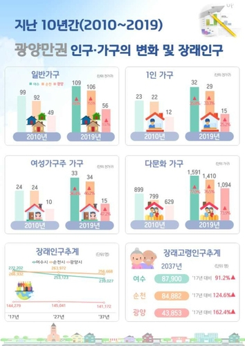 지난 10년간 광양만권 인구 보니…여수시만 감소