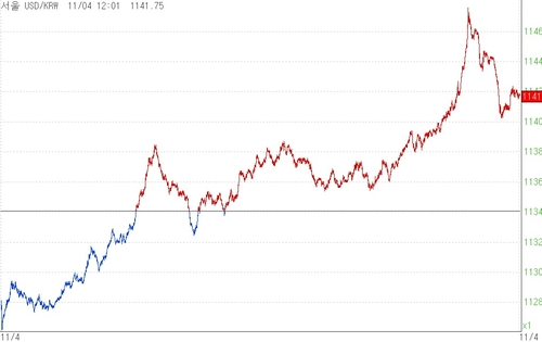 원/달러 환율 장중 1,140원 돌파…미국 대선 접전에 상승