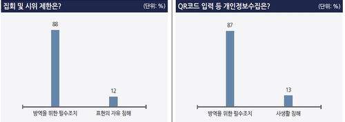 "국민 88%, 집회·시위 제한은 '방역 위한 필수조치' 인식"