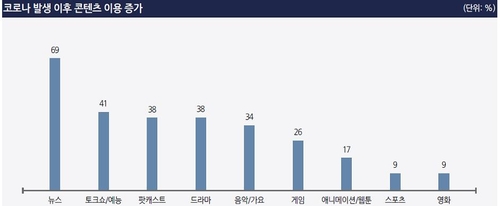 "국민 88%, 집회·시위 제한은 '방역 위한 필수조치' 인식"