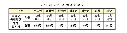 7일부터 새로운 '사회적 거리두기' 시행…전국 1단계 유지