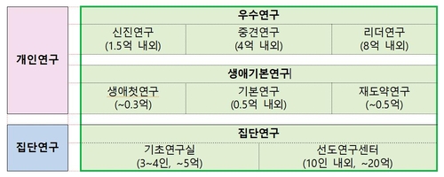 과기정통부, 1조7천억원 규모 내년 기초연구사업 공모 착수