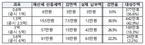 정부 "재산세 부담 상한 기준 개정해 실질적 인하 효과 낼 것"