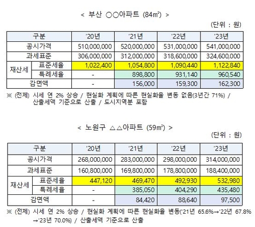 정부 "재산세 부담 상한 기준 개정해 실질적 인하 효과 낼 것"