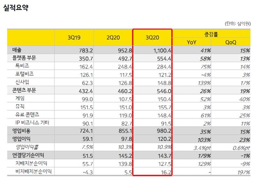 카카오, 분기 매출 1조·영업익 1천억 넘겼다…사상 최대 실적(종합2보)