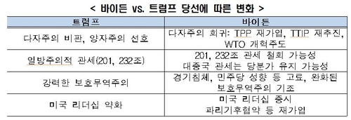 "미 대통령 누가 되든 자국우선주의 기조 유지…한국 대비해야"