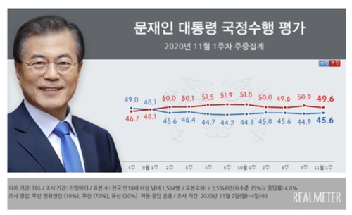 "문대통령 지지율 45.6%…긍·부정 오차범위 이내"[리얼미터]