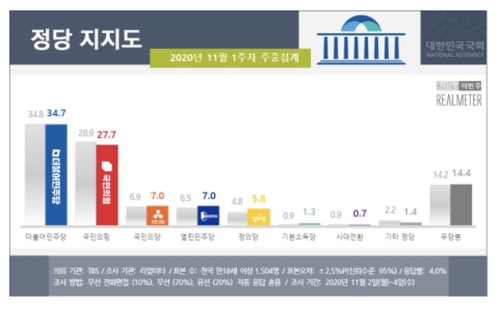 "문대통령 지지율 45.6%…긍·부정 오차범위 이내"[리얼미터]