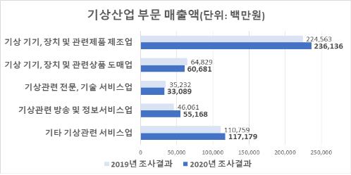 국내 기상산업 시장 꾸준히 성장…작년 업계 매출 5천억 돌파