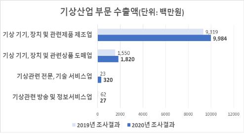 국내 기상산업 시장 꾸준히 성장…작년 업계 매출 5천억 돌파